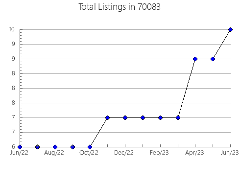 Airbnb & Vrbo Analytics, listings per month in 89109, NV