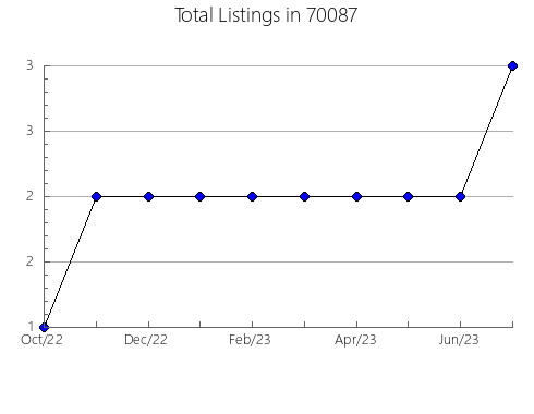 Airbnb & Vrbo Analytics, listings per month in 89117, NV