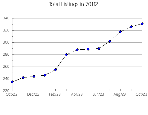 Airbnb & Vrbo Analytics, listings per month in 89122, NV