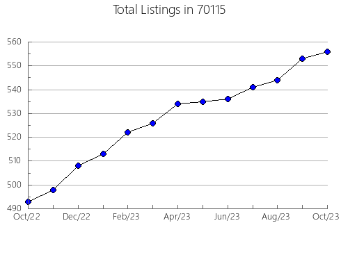 Airbnb & Vrbo Analytics, listings per month in 89128, NV