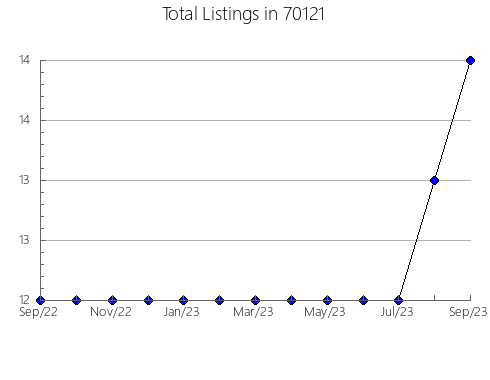 Airbnb & Vrbo Analytics, listings per month in 89135, NV