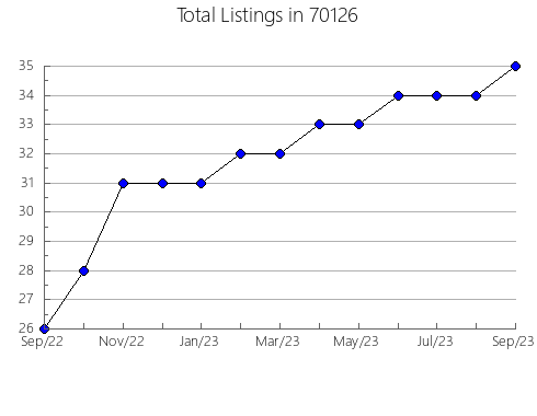 Airbnb & Vrbo Analytics, listings per month in 89143, NV