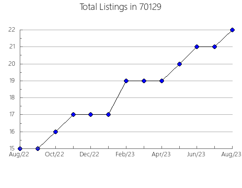 Airbnb & Vrbo Analytics, listings per month in 89146, NV