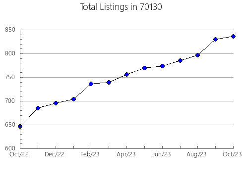 Airbnb & Vrbo Analytics, listings per month in 89147, NV