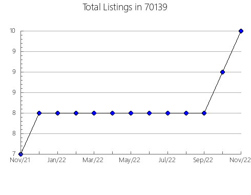 Airbnb & Vrbo Analytics, listings per month in 89149, NV