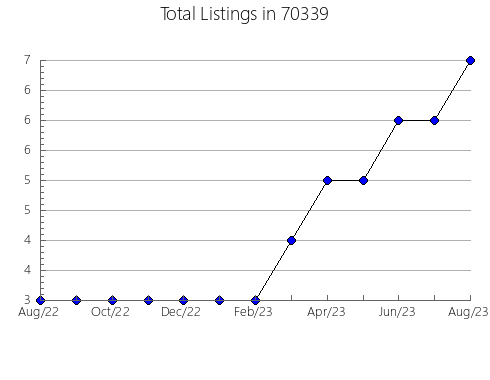 Airbnb & Vrbo Analytics, listings per month in 89166, NV