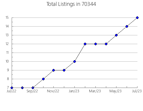 Airbnb & Vrbo Analytics, listings per month in 89301, NV