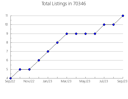 Airbnb & Vrbo Analytics, listings per month in 89311, NV