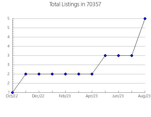 Airbnb & Vrbo Analytics, listings per month in 89408, NV