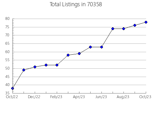 Airbnb & Vrbo Analytics, listings per month in 89409, NV