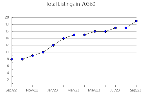 Airbnb & Vrbo Analytics, listings per month in 89411, NV