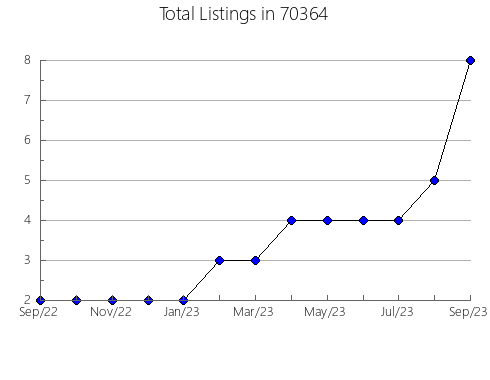 Airbnb & Vrbo Analytics, listings per month in 89413, NV