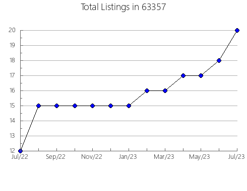 Airbnb & Vrbo Analytics, listings per month in 89421, OR