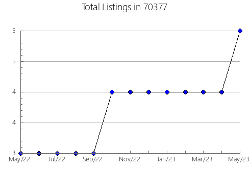 Airbnb & Vrbo Analytics, listings per month in 89428, NV