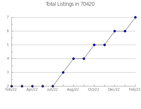 Airbnb & Vrbo Analytics, listings per month in 89447, NV