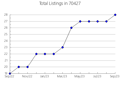 Airbnb & Vrbo Analytics, listings per month in 89450, NV