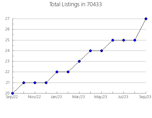 Airbnb & Vrbo Analytics, listings per month in 89460, NV