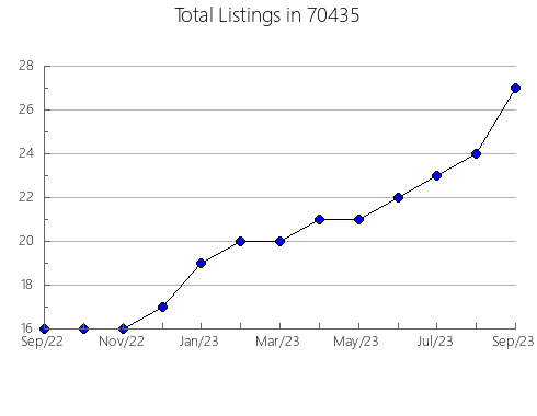 Airbnb & Vrbo Analytics, listings per month in 89501, NV