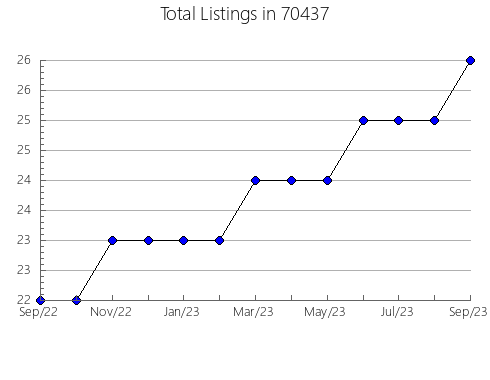 Airbnb & Vrbo Analytics, listings per month in 89503, NV