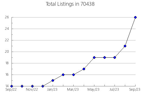 Airbnb & Vrbo Analytics, listings per month in 89506, NV