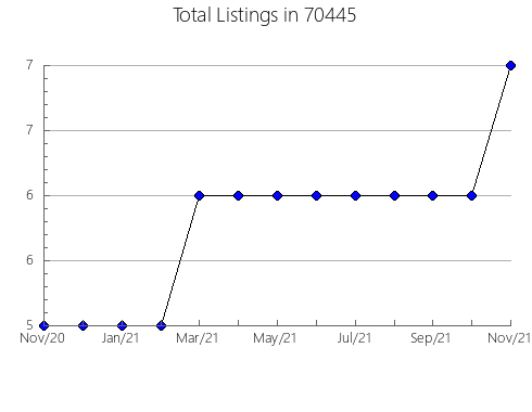 Airbnb & Vrbo Analytics, listings per month in 89512, NV