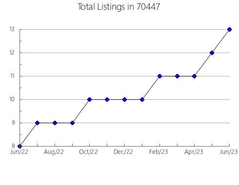 Airbnb & Vrbo Analytics, listings per month in 89521, NV