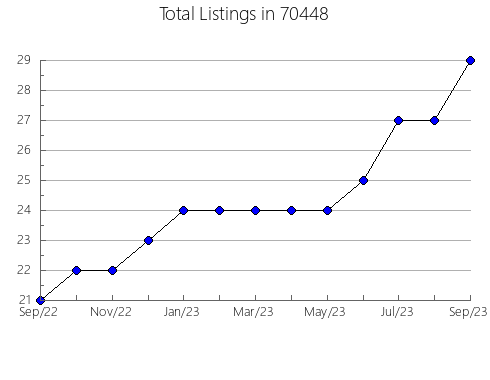 Airbnb & Vrbo Analytics, listings per month in 89523, NV