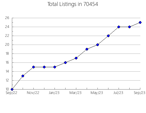 Airbnb & Vrbo Analytics, listings per month in 89815, NV