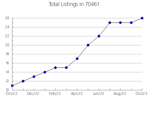 Airbnb & Vrbo Analytics, listings per month in 89835, NV