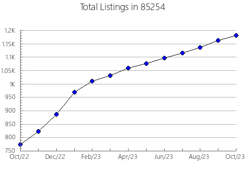 Airbnb & Vrbo Analytics, listings per month in 90001, CA