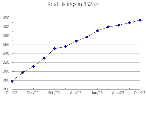 Airbnb & Vrbo Analytics, listings per month in 90002, CA