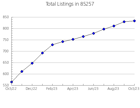 Airbnb & Vrbo Analytics, listings per month in 90004, CA