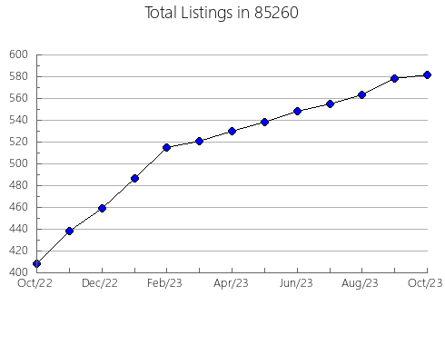 Airbnb & Vrbo Analytics, listings per month in 90007, CA