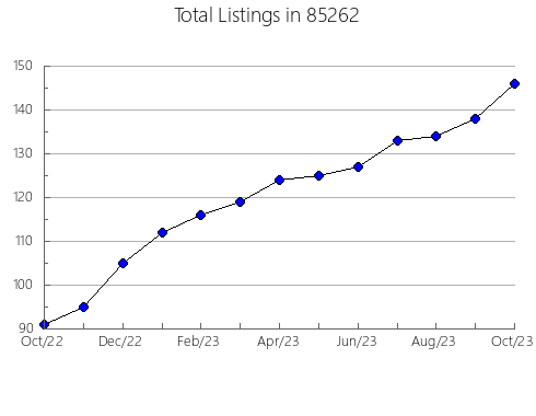 Airbnb & Vrbo Analytics, listings per month in 90008, CA