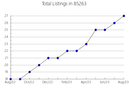 Airbnb & Vrbo Analytics, listings per month in 90010, CA