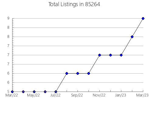 Airbnb & Vrbo Analytics, listings per month in 90011, CA