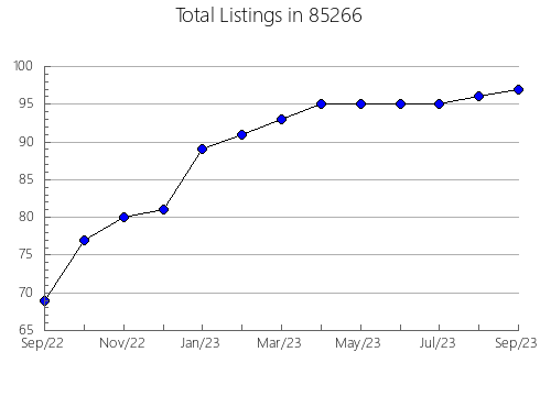 Airbnb & Vrbo Analytics, listings per month in 90012, CA