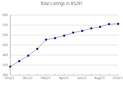 Airbnb & Vrbo Analytics, listings per month in 90014, CA