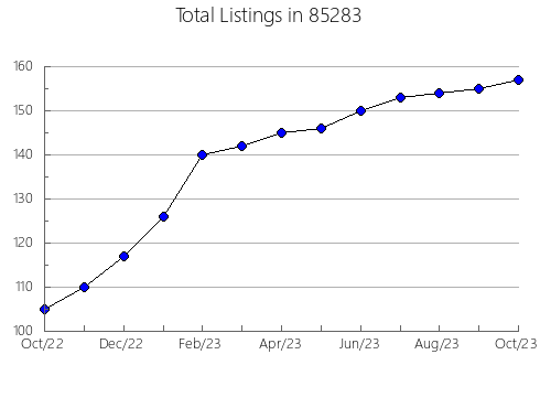 Airbnb & Vrbo Analytics, listings per month in 90016, CA