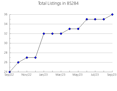 Airbnb & Vrbo Analytics, listings per month in 90017, CA