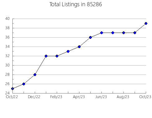 Airbnb & Vrbo Analytics, listings per month in 90018, CA