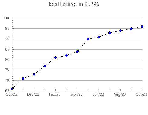 Airbnb & Vrbo Analytics, listings per month in 90020, CA