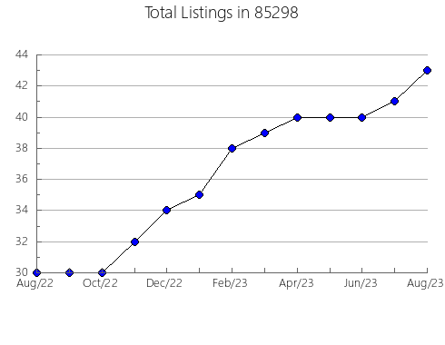 Airbnb & Vrbo Analytics, listings per month in 90022, CA