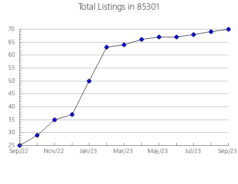 Airbnb & Vrbo Analytics, listings per month in 90023, CA