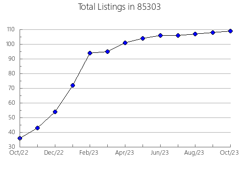 Airbnb & Vrbo Analytics, listings per month in 90025, CA