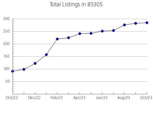 Airbnb & Vrbo Analytics, listings per month in 90027, CA