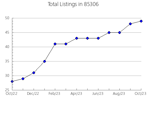 Airbnb & Vrbo Analytics, listings per month in 90028, CA