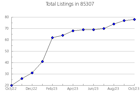 Airbnb & Vrbo Analytics, listings per month in 90029, CA