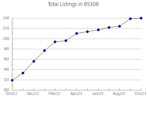 Airbnb & Vrbo Analytics, listings per month in 90031, CA