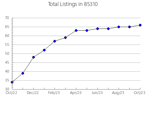 Airbnb & Vrbo Analytics, listings per month in 90033, CA